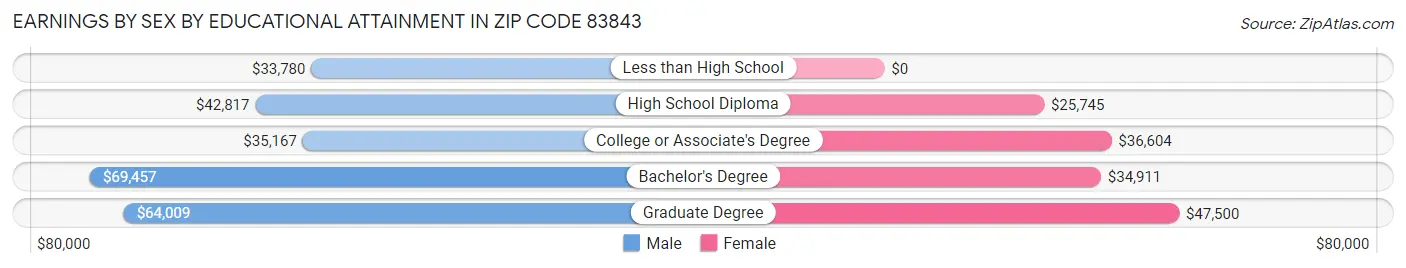 Earnings by Sex by Educational Attainment in Zip Code 83843