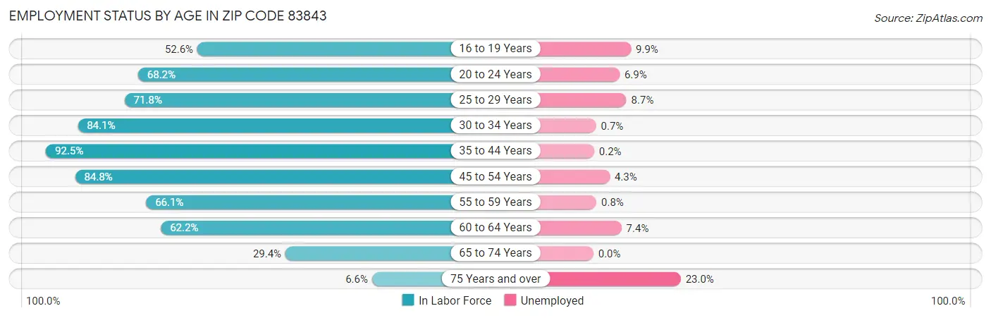Employment Status by Age in Zip Code 83843