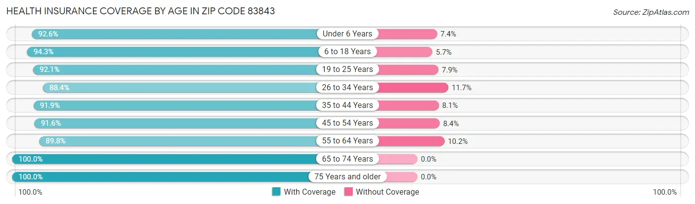 Health Insurance Coverage by Age in Zip Code 83843