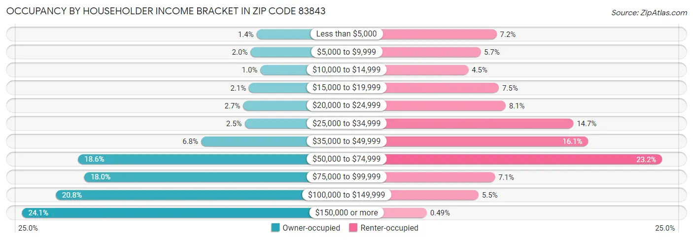 Occupancy by Householder Income Bracket in Zip Code 83843