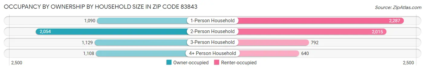 Occupancy by Ownership by Household Size in Zip Code 83843