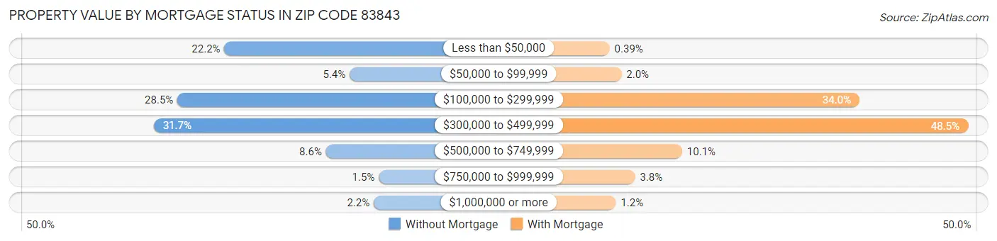Property Value by Mortgage Status in Zip Code 83843