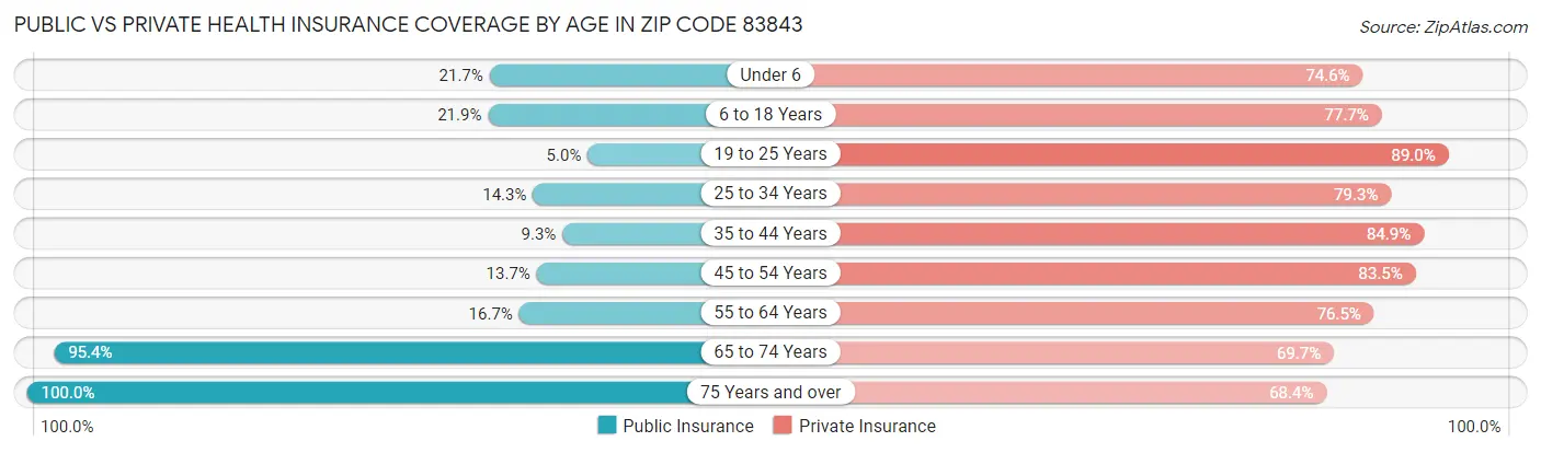 Public vs Private Health Insurance Coverage by Age in Zip Code 83843