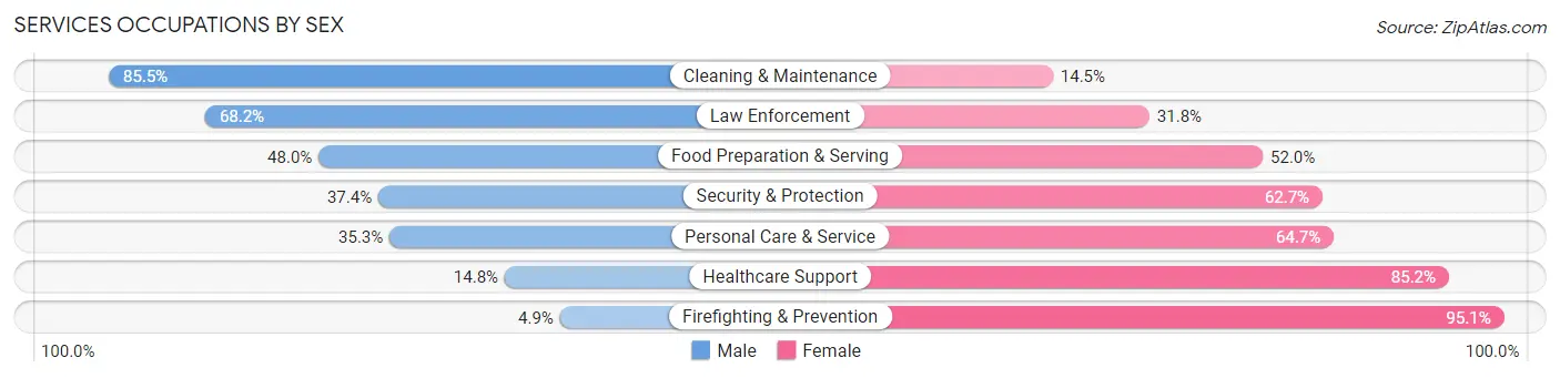 Services Occupations by Sex in Zip Code 83843