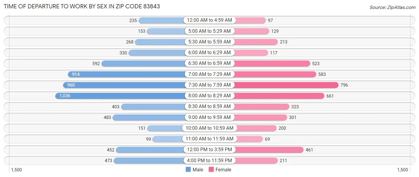 Time of Departure to Work by Sex in Zip Code 83843