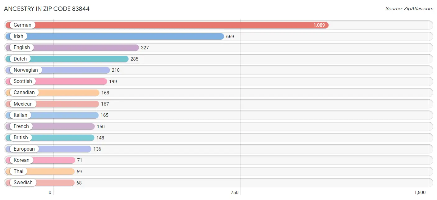 Ancestry in Zip Code 83844