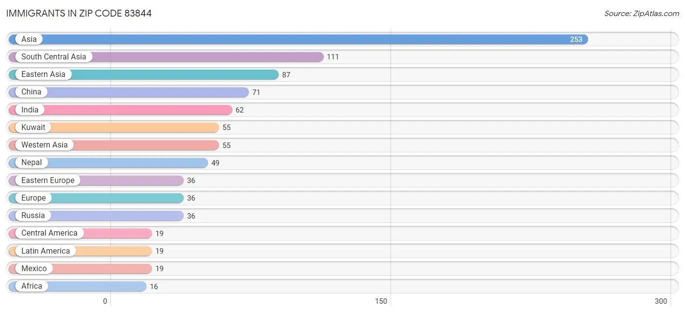 Immigrants in Zip Code 83844