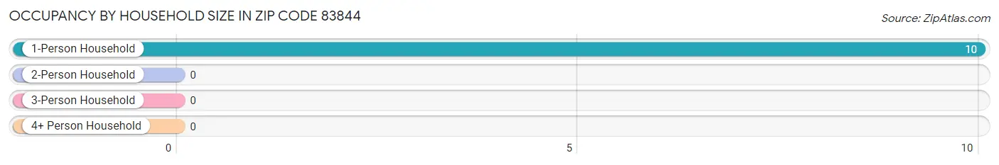 Occupancy by Household Size in Zip Code 83844