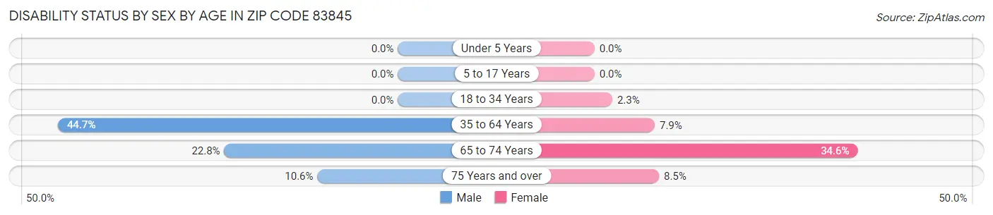 Disability Status by Sex by Age in Zip Code 83845