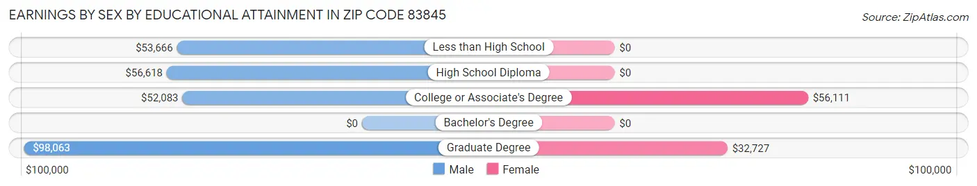 Earnings by Sex by Educational Attainment in Zip Code 83845