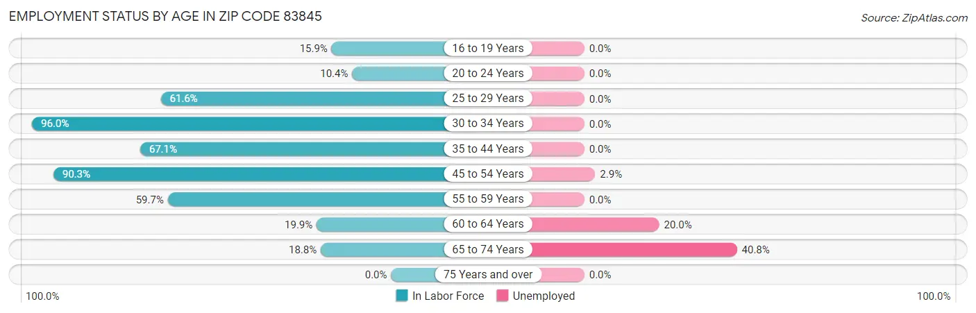 Employment Status by Age in Zip Code 83845