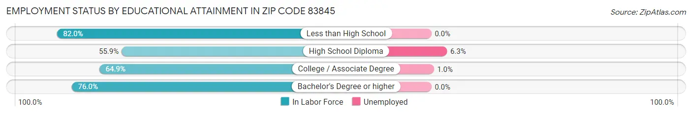 Employment Status by Educational Attainment in Zip Code 83845