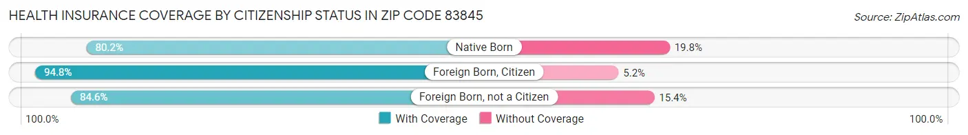 Health Insurance Coverage by Citizenship Status in Zip Code 83845