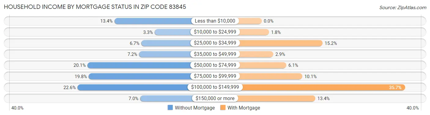 Household Income by Mortgage Status in Zip Code 83845