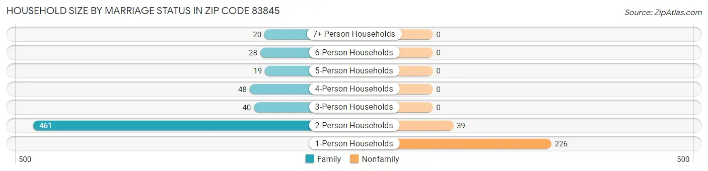 Household Size by Marriage Status in Zip Code 83845