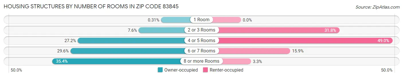 Housing Structures by Number of Rooms in Zip Code 83845