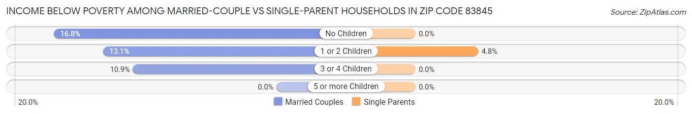 Income Below Poverty Among Married-Couple vs Single-Parent Households in Zip Code 83845