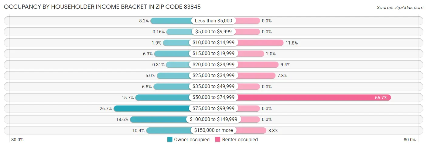Occupancy by Householder Income Bracket in Zip Code 83845