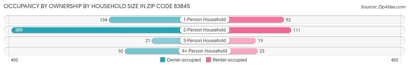 Occupancy by Ownership by Household Size in Zip Code 83845