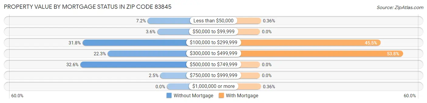 Property Value by Mortgage Status in Zip Code 83845