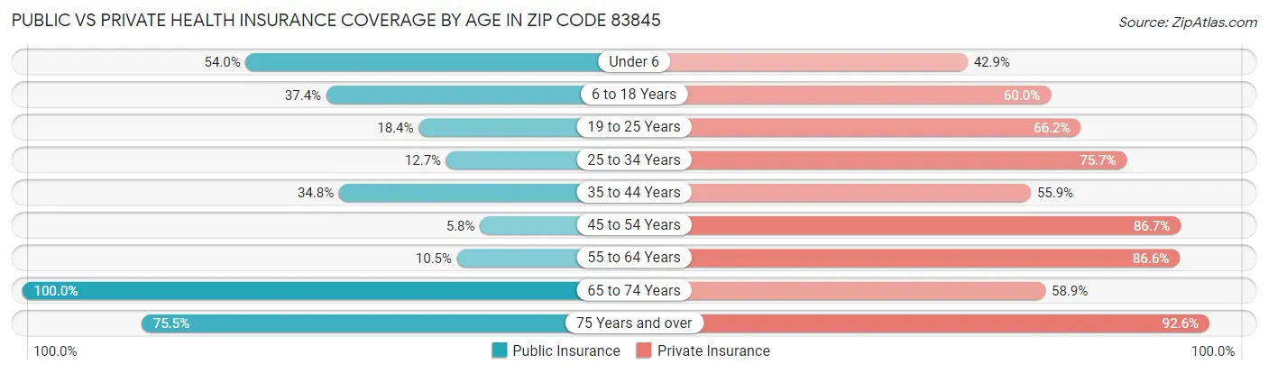 Public vs Private Health Insurance Coverage by Age in Zip Code 83845