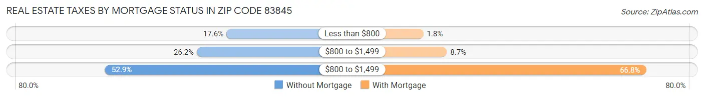 Real Estate Taxes by Mortgage Status in Zip Code 83845