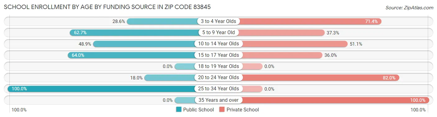 School Enrollment by Age by Funding Source in Zip Code 83845