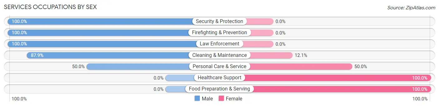 Services Occupations by Sex in Zip Code 83845