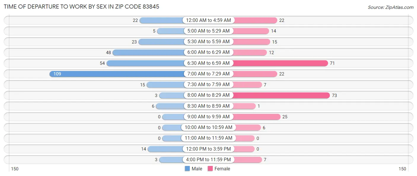 Time of Departure to Work by Sex in Zip Code 83845
