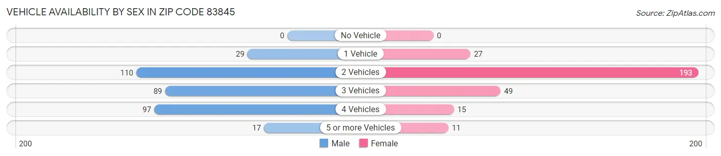 Vehicle Availability by Sex in Zip Code 83845