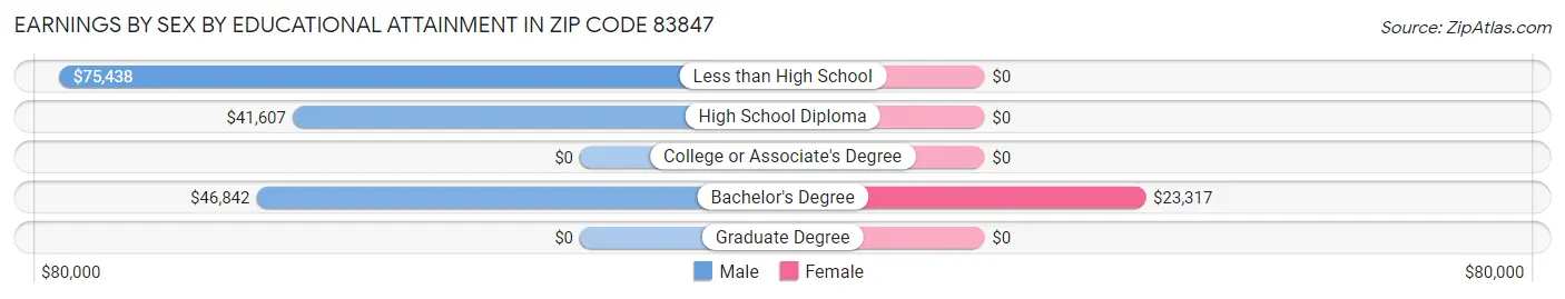 Earnings by Sex by Educational Attainment in Zip Code 83847