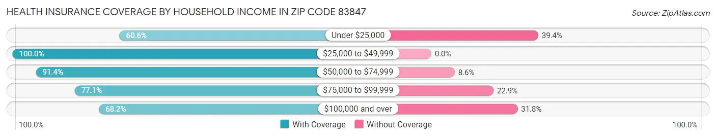Health Insurance Coverage by Household Income in Zip Code 83847