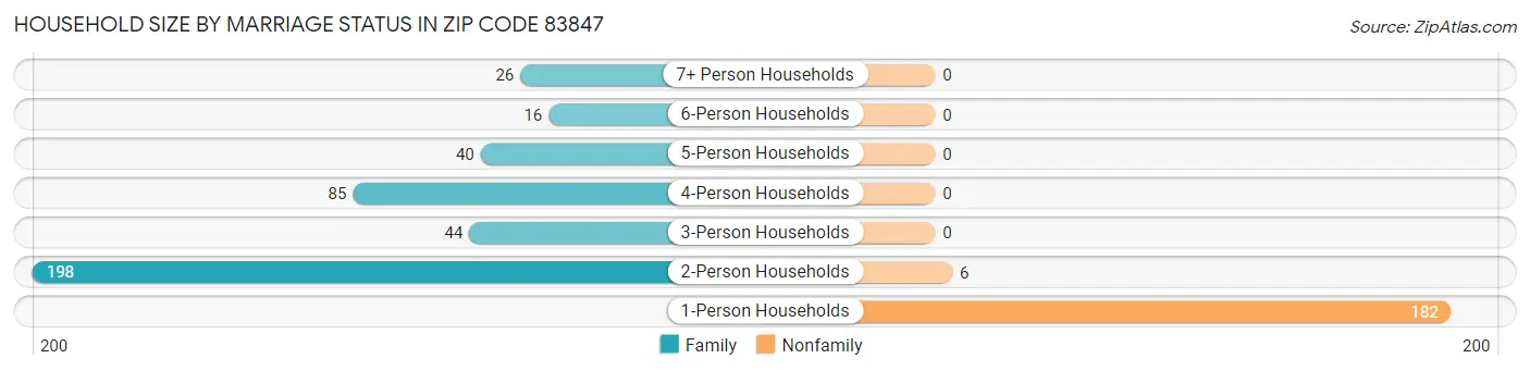 Household Size by Marriage Status in Zip Code 83847