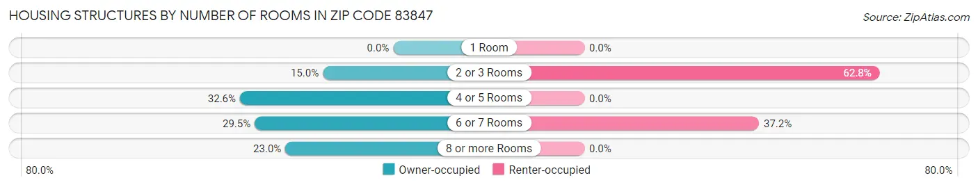 Housing Structures by Number of Rooms in Zip Code 83847