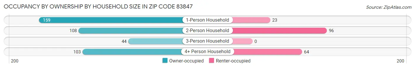Occupancy by Ownership by Household Size in Zip Code 83847