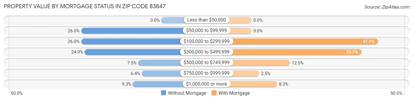 Property Value by Mortgage Status in Zip Code 83847