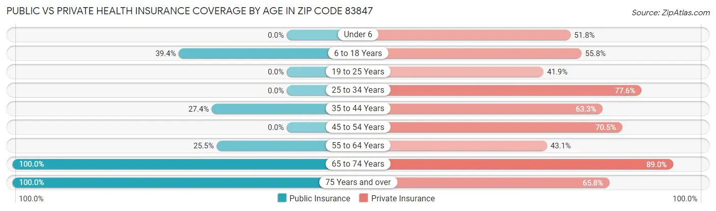 Public vs Private Health Insurance Coverage by Age in Zip Code 83847