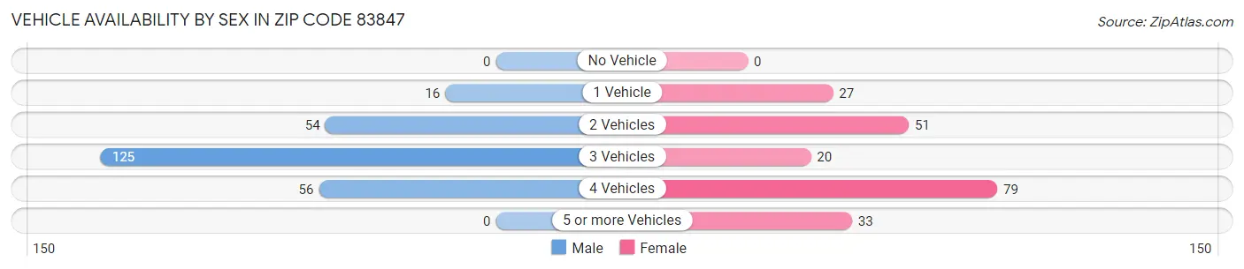 Vehicle Availability by Sex in Zip Code 83847