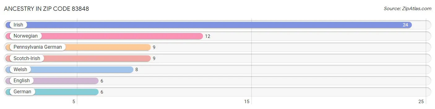 Ancestry in Zip Code 83848