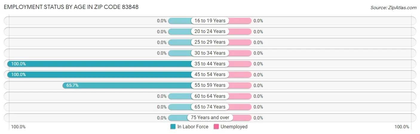 Employment Status by Age in Zip Code 83848