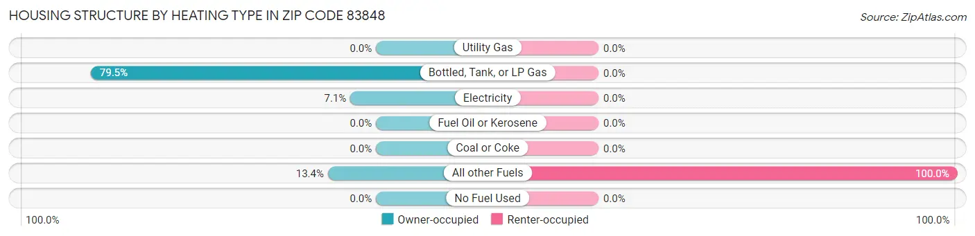 Housing Structure by Heating Type in Zip Code 83848