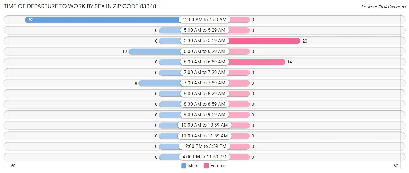 Time of Departure to Work by Sex in Zip Code 83848