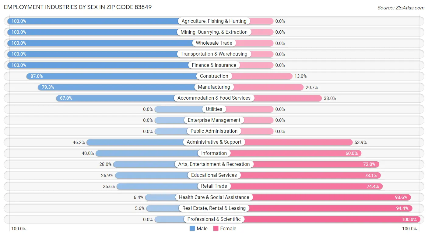 Employment Industries by Sex in Zip Code 83849