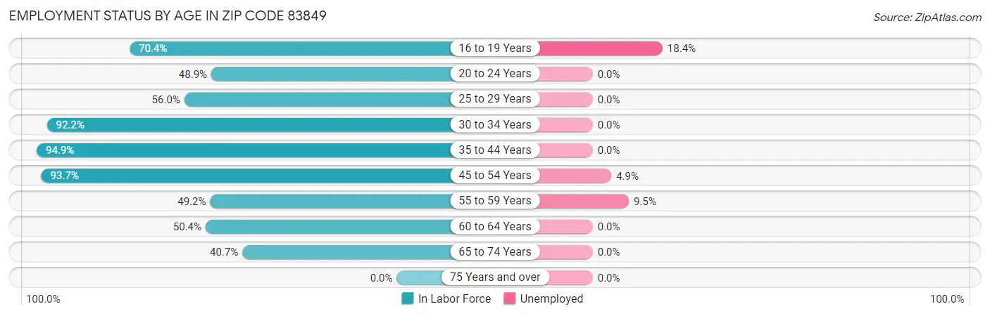Employment Status by Age in Zip Code 83849