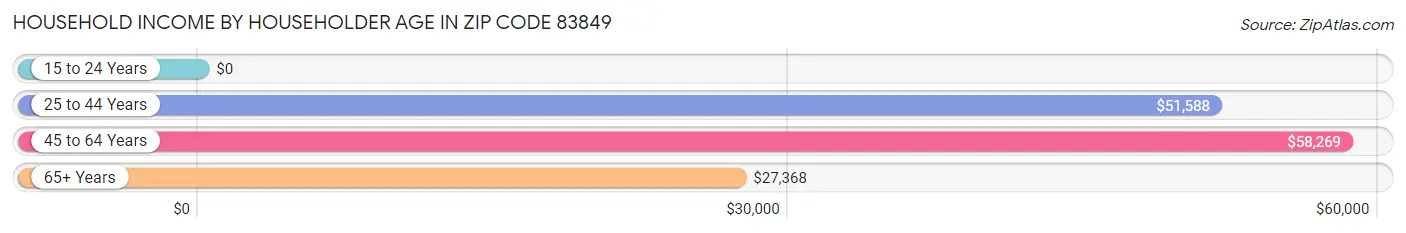 Household Income by Householder Age in Zip Code 83849