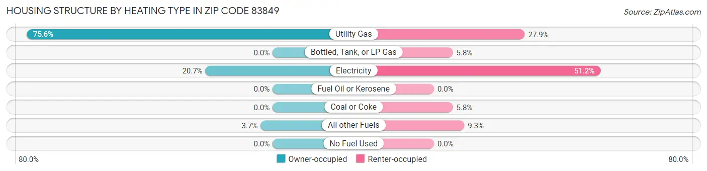 Housing Structure by Heating Type in Zip Code 83849