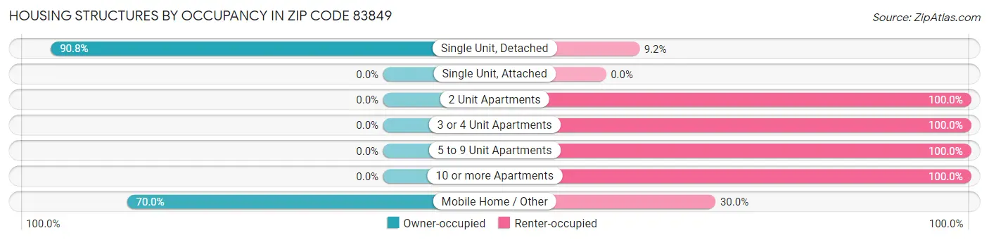 Housing Structures by Occupancy in Zip Code 83849