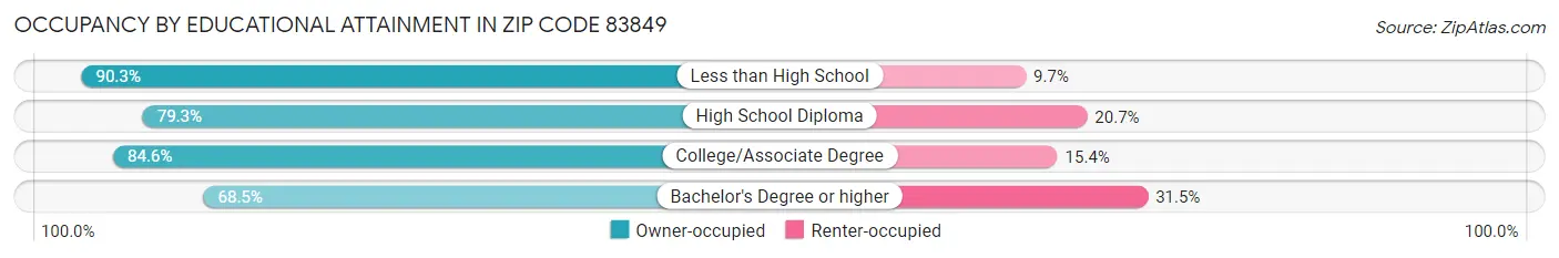 Occupancy by Educational Attainment in Zip Code 83849