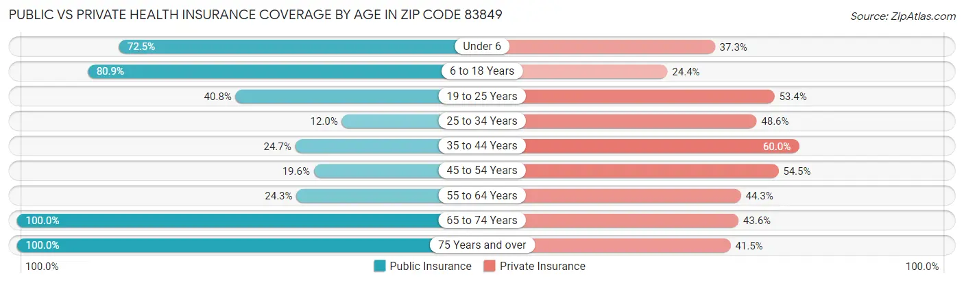 Public vs Private Health Insurance Coverage by Age in Zip Code 83849