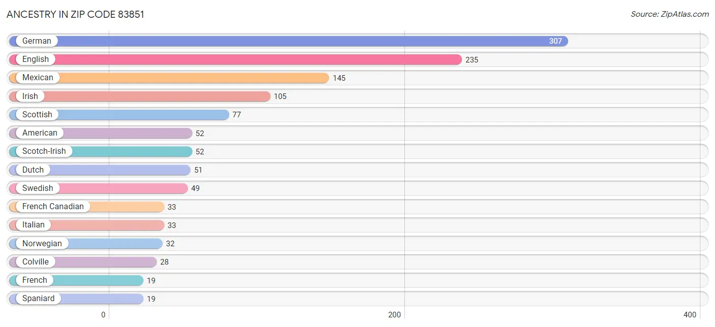 Ancestry in Zip Code 83851